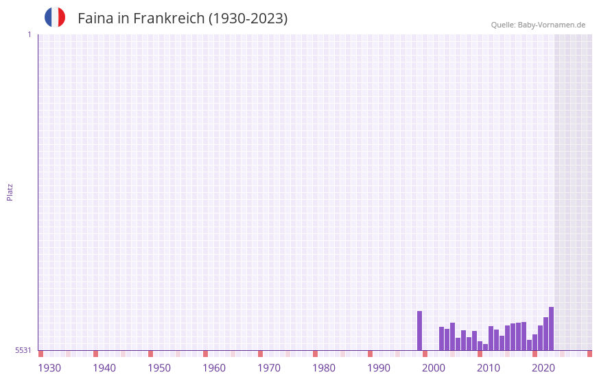 Faina in der Vornamen-Hitliste von Frankreich (1930-2023)