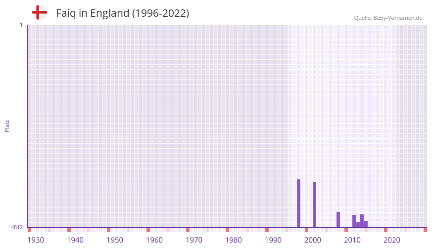 Faiq in der Vornamen-Hitliste von England (1996-2022)