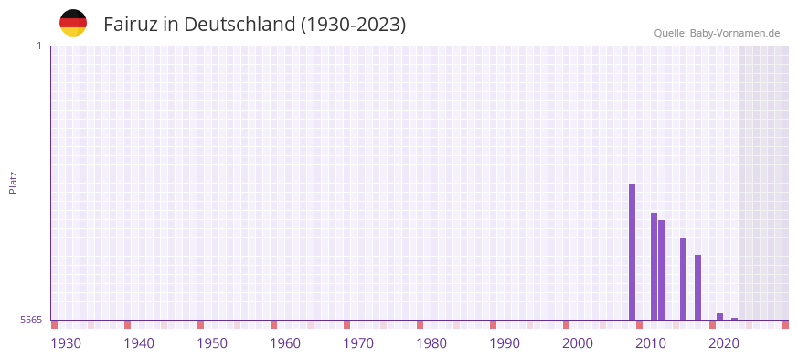 Fairuz in der Vornamen-Hitliste von Deutschland (1930-2023)