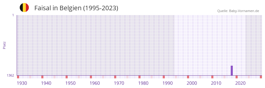 Faisal in der Vornamen-Hitliste von Belgien (1995-2023)