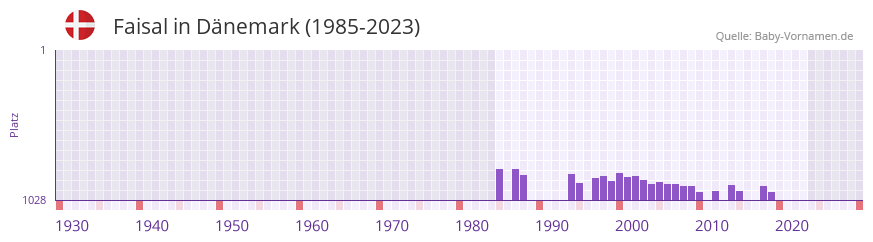Faisal in der Vornamen-Hitliste von Dnemark (1985-2023)