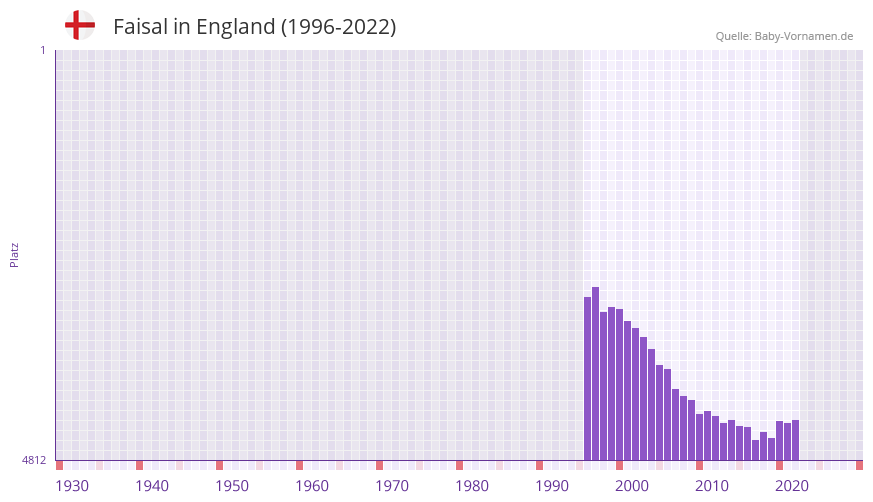 Faisal in der Vornamen-Hitliste von England (1996-2022)