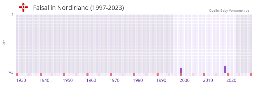 Faisal in der Vornamen-Hitliste von Nordirland (1997-2023)