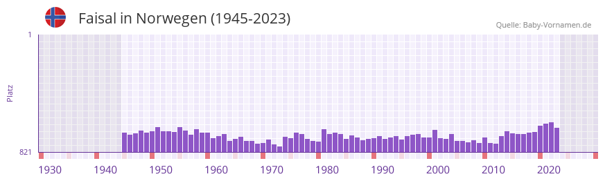 Faisal in der Vornamen-Hitliste von Norwegen (1945-2023)