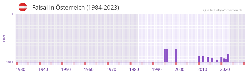 Faisal in der Vornamen-Hitliste von sterreich (1984-2023)