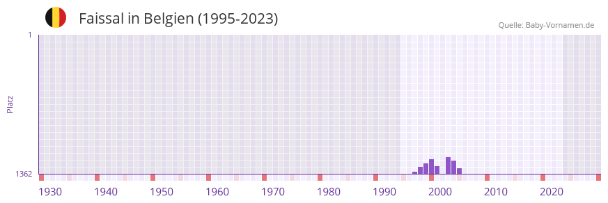 Faissal in der Vornamen-Hitliste von Belgien (1995-2023)