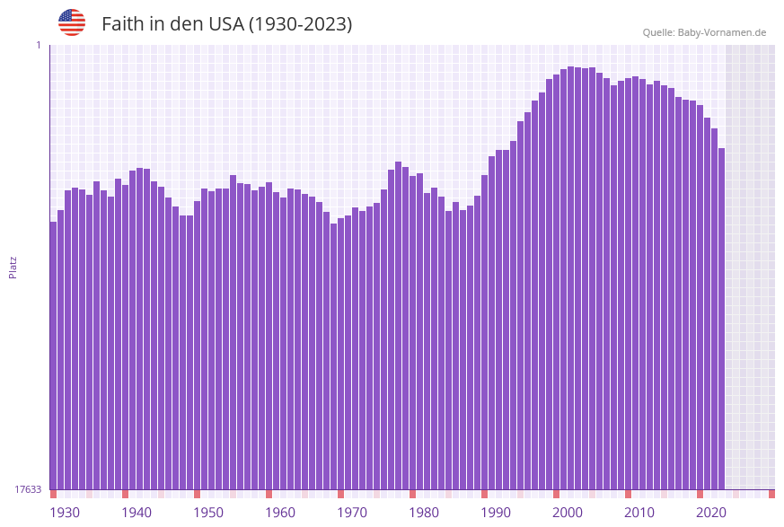 Faith in der Vornamen-Hitliste von den USA (1930-2023) Faith in der Vornamen-Hitliste von den USA (1930-2023)