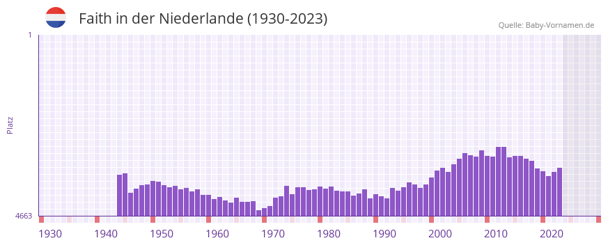 Faith in der Vornamen-Hitliste von der Niederlande (1930-2023) Faith in der Vornamen-Hitliste von der Niederlande (1930-2023)