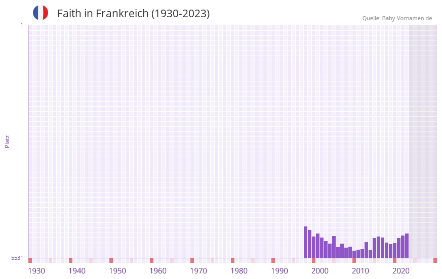 Faith in der Vornamen-Hitliste von Frankreich (1930-2023) Faith in der Vornamen-Hitliste von Frankreich (1930-2023)