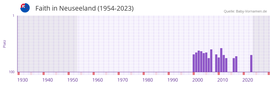 Faith in der Vornamen-Hitliste von Neuseeland (1954-2023) Faith in der Vornamen-Hitliste von Neuseeland (1954-2023)