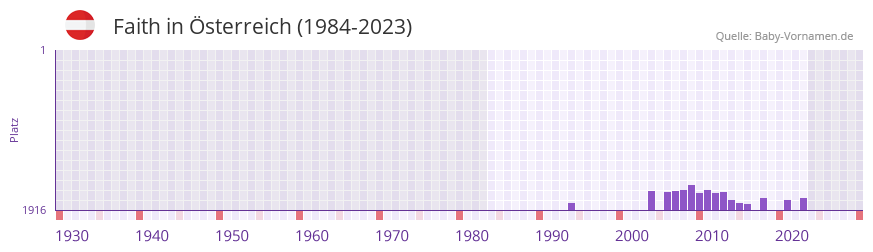 Faith in der Vornamen-Hitliste von Österreich (1984-2023) Faith in der Vornamen-Hitliste von Österreich (1984-2023)
