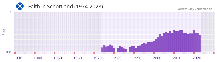 Faith in der Vornamen-Hitliste von Schottland (1974-2023) Faith in der Vornamen-Hitliste von Schottland (1974-2023)