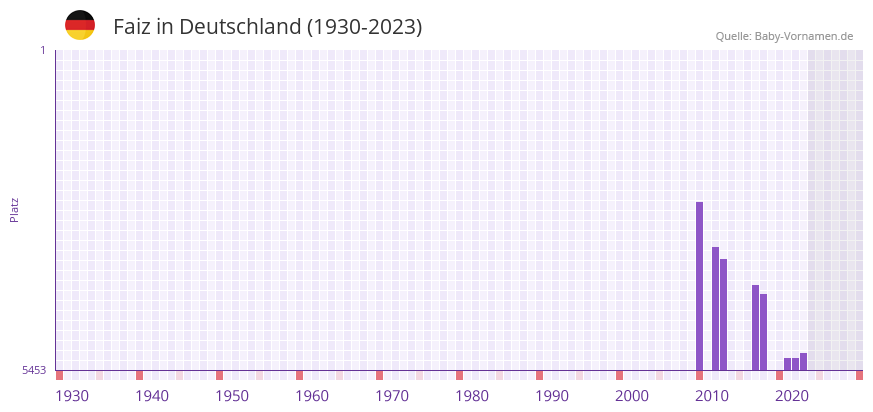 Faiz in der Vornamen-Hitliste von Deutschland (1930-2023)