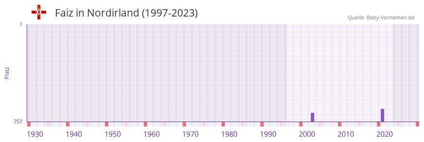 Faiz in der Vornamen-Hitliste von Nordirland (1997-2023)