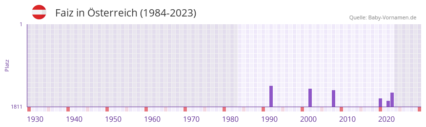 Faiz in der Vornamen-Hitliste von sterreich (1984-2023)