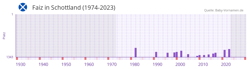 Faiz in der Vornamen-Hitliste von Schottland (1974-2023)
