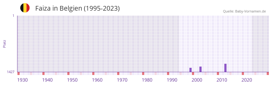 Faiza in der Vornamen-Hitliste von Belgien (1995-2023)
