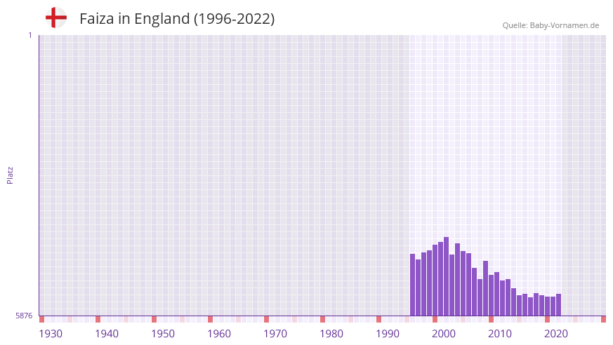 Faiza in der Vornamen-Hitliste von England (1996-2022)