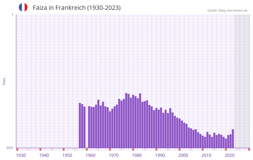 Faiza in der Vornamen-Hitliste von Frankreich (1930-2023)