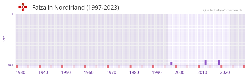 Faiza in der Vornamen-Hitliste von Nordirland (1997-2023)