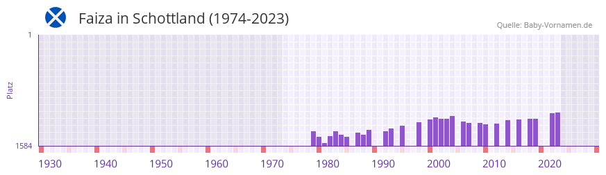 Faiza in der Vornamen-Hitliste von Schottland (1974-2023)