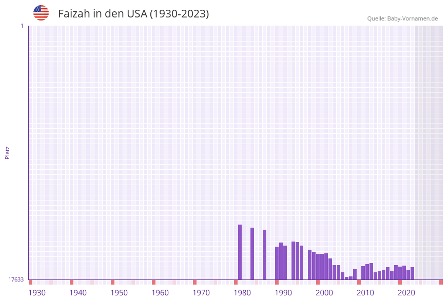 Faizah in der Vornamen-Hitliste von den USA (1930-2023)