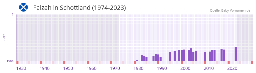 Faizah in der Vornamen-Hitliste von Schottland (1974-2023)