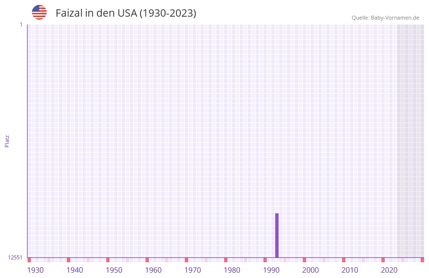 Faizal in der Vornamen-Hitliste von den USA (1930-2023) Faizal in der Vornamen-Hitliste von den USA (1930-2023)