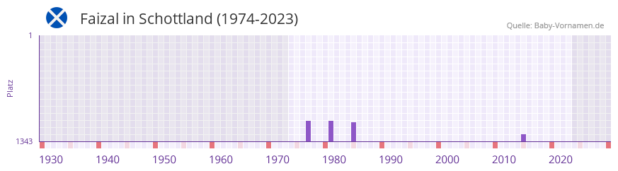 Faizal in der Vornamen-Hitliste von Schottland (1974-2023) Faizal in der Vornamen-Hitliste von Schottland (1974-2023)