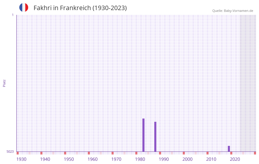 Fakhri in der Vornamen-Hitliste von Frankreich (1930-2023)