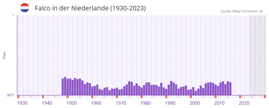 Falco in der Vornamen-Hitliste von der Niederlande (1930-2023)