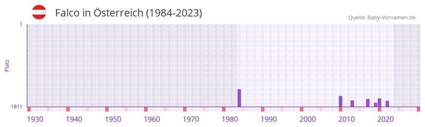 Falco in der Vornamen-Hitliste von sterreich (1984-2023)
