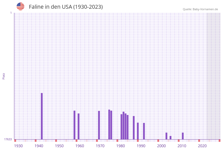 Faline in der Vornamen-Hitliste von den USA (1930-2023)