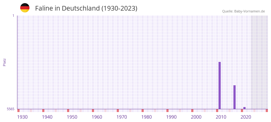 Faline in der Vornamen-Hitliste von Deutschland (1930-2023)