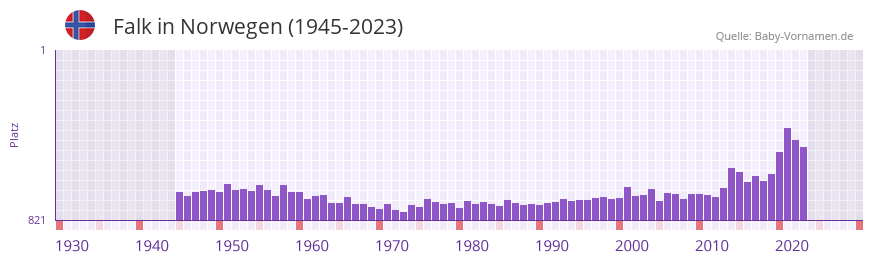 Falk in der Vornamen-Hitliste von Norwegen (1945-2023)