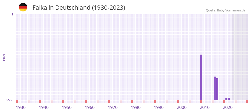 Falka in der Vornamen-Hitliste von Deutschland (1930-2023) Falka in der Vornamen-Hitliste von Deutschland (1930-2023)