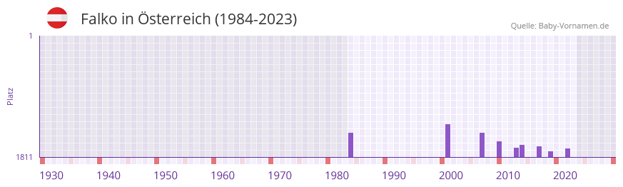 Falko in der Vornamen-Hitliste von sterreich (1984-2023)