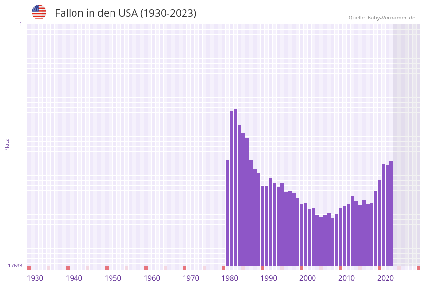 Fallon in der Vornamen-Hitliste von den USA (1930-2023)