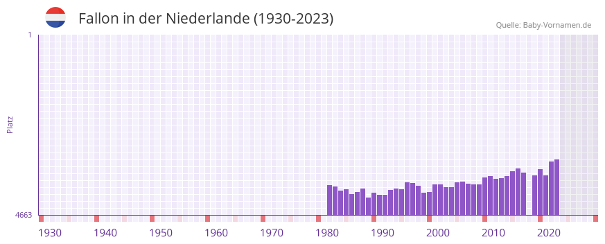 Fallon in der Vornamen-Hitliste von der Niederlande (1930-2023)