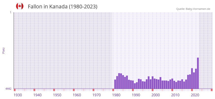Fallon in der Vornamen-Hitliste von Kanada (1980-2023)