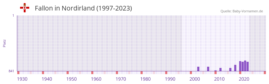 Fallon in der Vornamen-Hitliste von Nordirland (1997-2023)