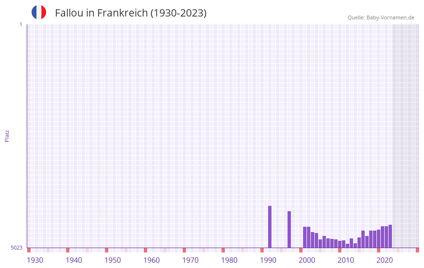 Fallou in der Vornamen-Hitliste von Frankreich (1930-2023) Fallou in der Vornamen-Hitliste von Frankreich (1930-2023)