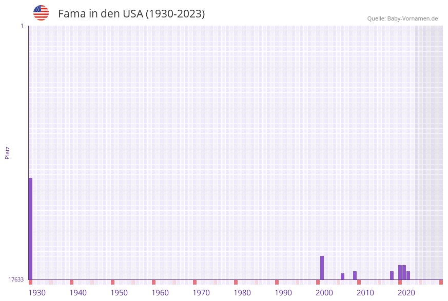 Fama in der Vornamen-Hitliste von den USA (1930-2023) Fama in der Vornamen-Hitliste von den USA (1930-2023)