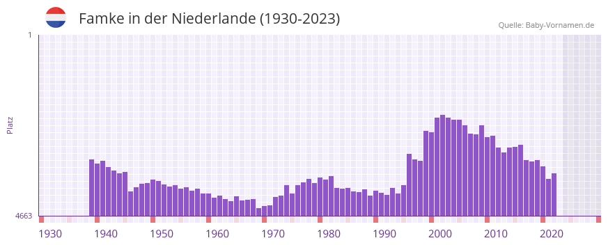 Famke in der Vornamen-Hitliste von der Niederlande (1930-2023) Famke in der Vornamen-Hitliste von der Niederlande (1930-2023)