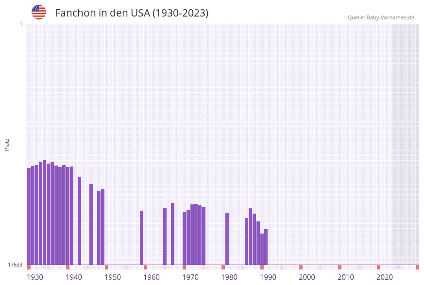 Fanchon in der Vornamen-Hitliste von den USA (1930-2023) Fanchon in der Vornamen-Hitliste von den USA (1930-2023)
