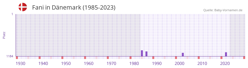 Fani in der Vornamen-Hitliste von Dänemark (1985-2023) Fani in der Vornamen-Hitliste von Dänemark (1985-2023)
