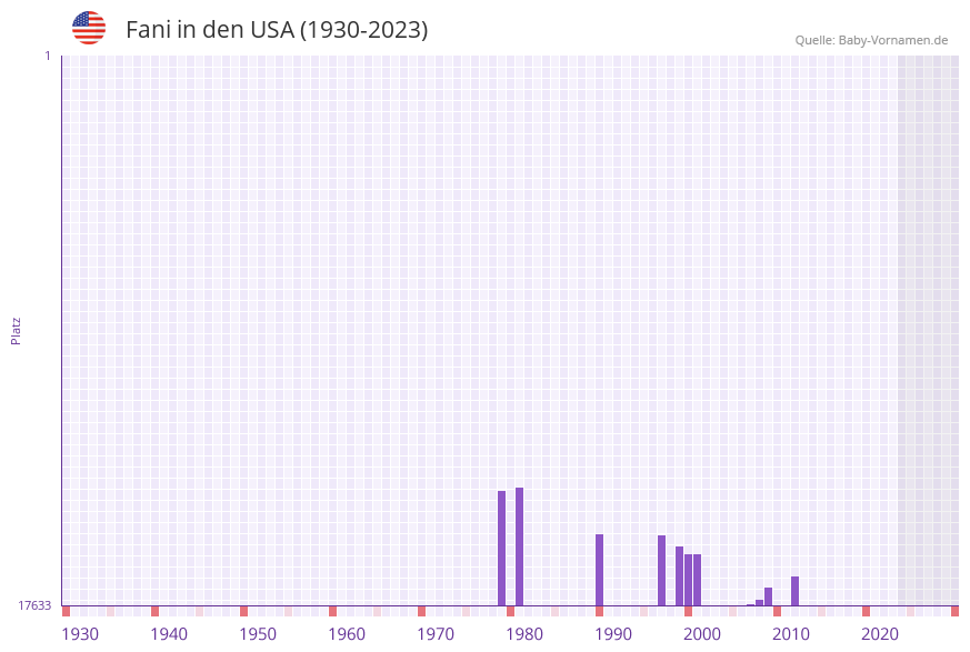 Fani in der Vornamen-Hitliste von den USA (1930-2023) Fani in der Vornamen-Hitliste von den USA (1930-2023)
