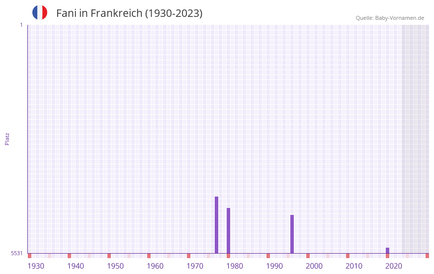 Fani in der Vornamen-Hitliste von Frankreich (1930-2023) Fani in der Vornamen-Hitliste von Frankreich (1930-2023)