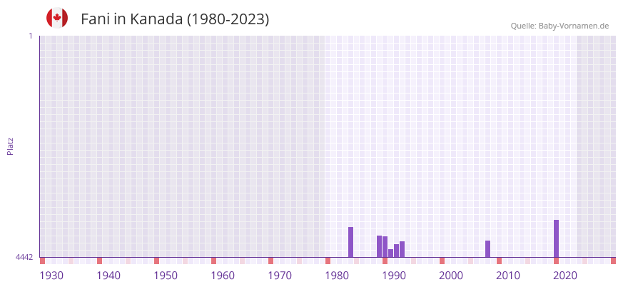 Fani in der Vornamen-Hitliste von Kanada (1980-2023) Fani in der Vornamen-Hitliste von Kanada (1980-2023)