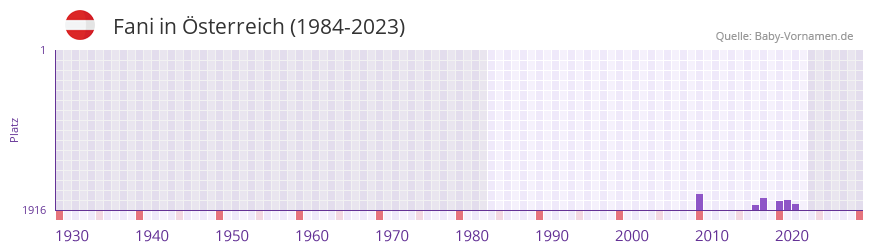 Fani in der Vornamen-Hitliste von Österreich (1984-2023) Fani in der Vornamen-Hitliste von Österreich (1984-2023)